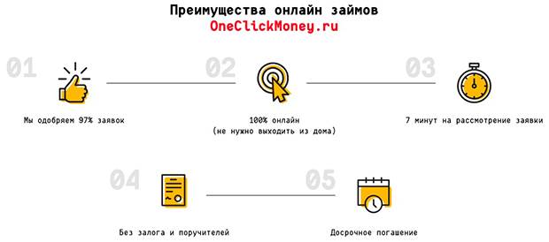 oneclickmoney.ru преимущества