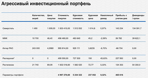 pfc.ru отзывы об инвестиционных портфелях