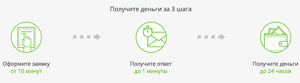 migcredit.ru как получить займ?