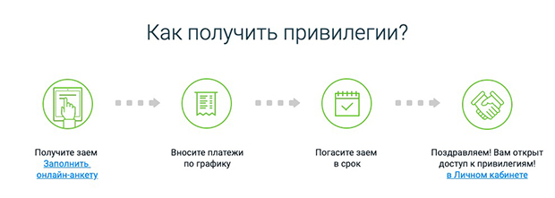 migcredit.ru как получить привилегии?