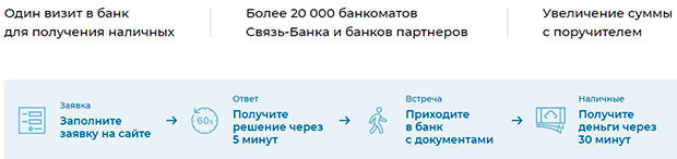 Кредит от sviaz-bank.ru преимущества