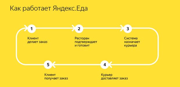 Yandex.Eda отзывы