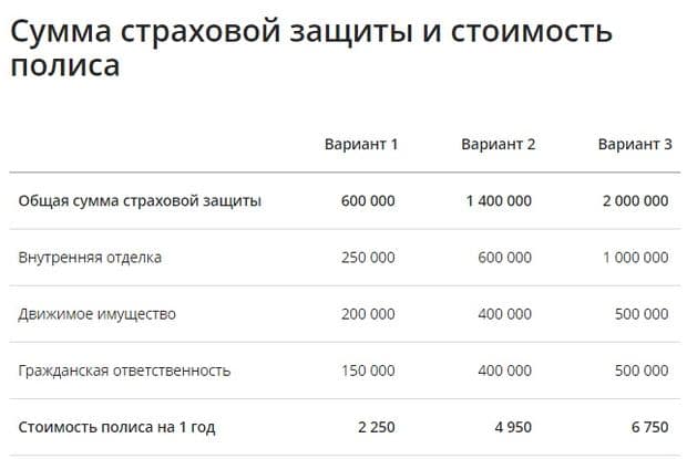 Стоимость страхования Защита дома от Sberbank