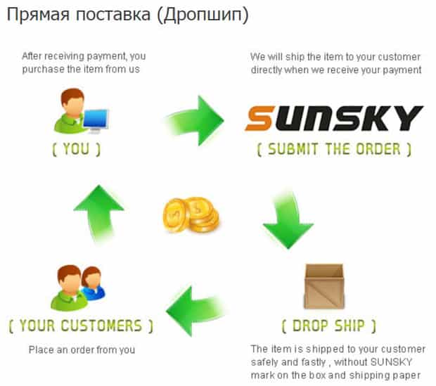 sunsky-online.com доставка товара