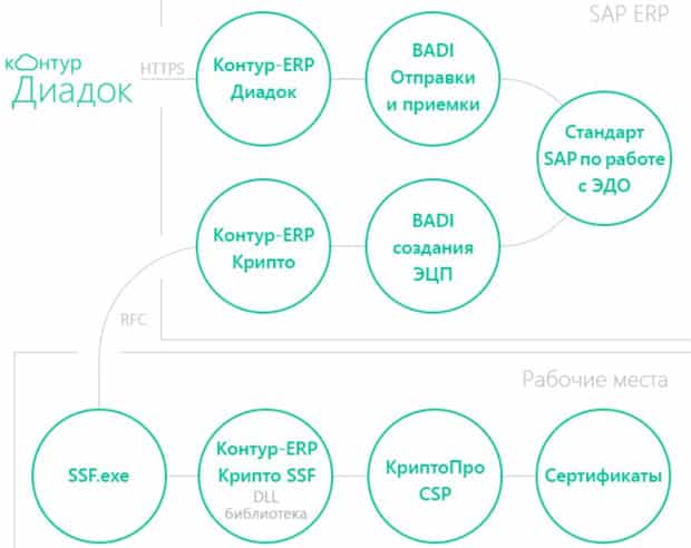 diadoc.ru комплекс для SAP