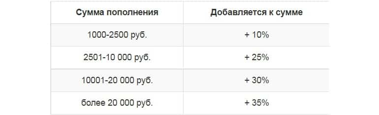 СЕОлиб.ру бонус при пополнение баланса