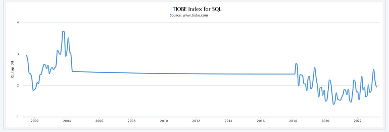 TIOBE для SQL